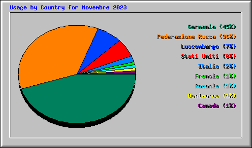 Usage by Country for Novembre 2023