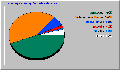 Usage by Country for Dicembre 2023