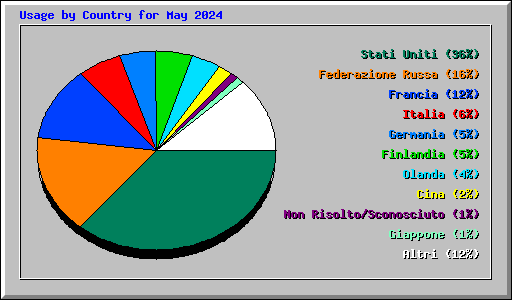 Usage by Country for May 2024