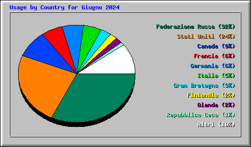 Usage by Country for Giugno 2024