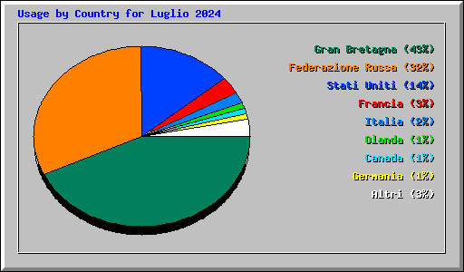 Usage by Country for Luglio 2024