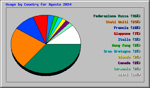 Usage by Country for Agosto 2024