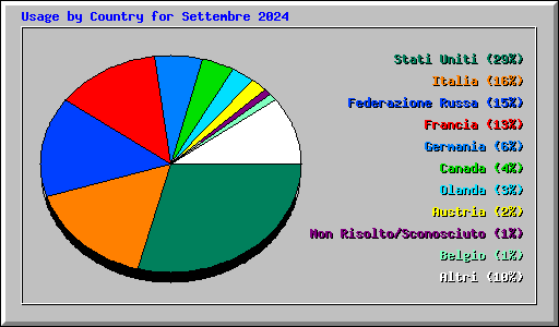 Usage by Country for Settembre 2024