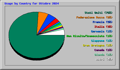 Usage by Country for Ottobre 2024