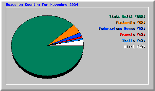 Usage by Country for Novembre 2024