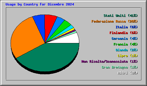 Usage by Country for Dicembre 2024