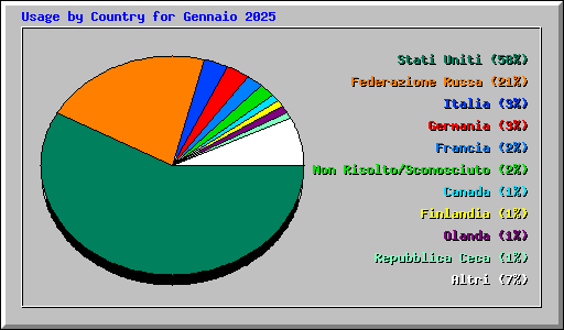 Usage by Country for Gennaio 2025