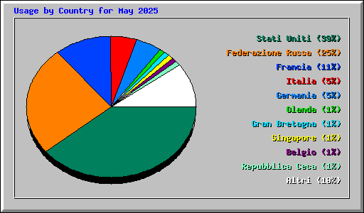 Usage by Country for May 2025
