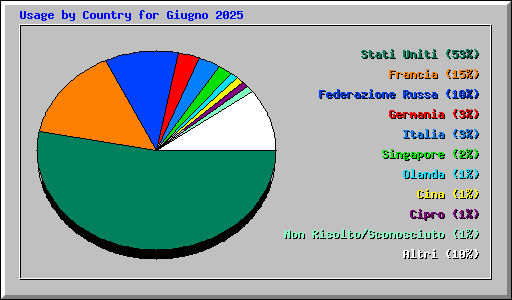 Usage by Country for Giugno 2025
