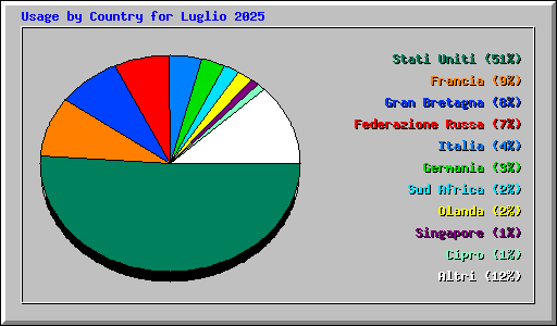 Usage by Country for Luglio 2025