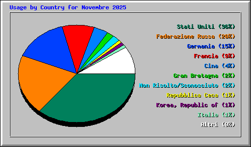 Usage by Country for Novembre 2025