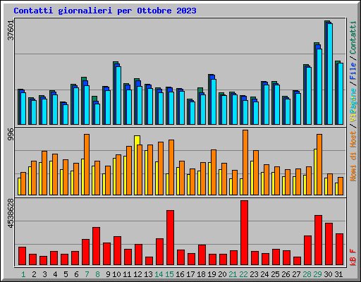 Contatti giornalieri per Ottobre 2023