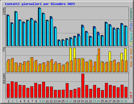 Contatti giornalieri per Dicembre 2023