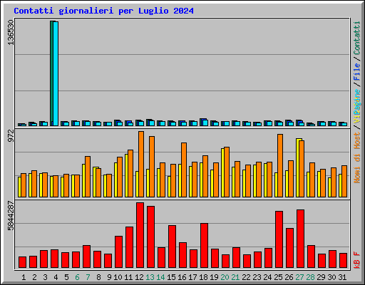 Contatti giornalieri per Luglio 2024