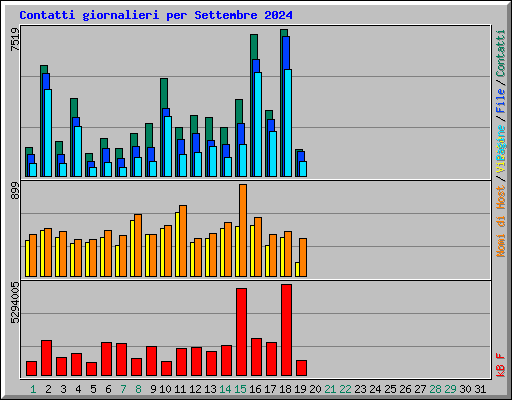 Contatti giornalieri per Settembre 2024