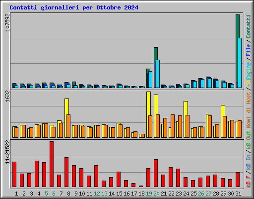 Contatti giornalieri per Ottobre 2024