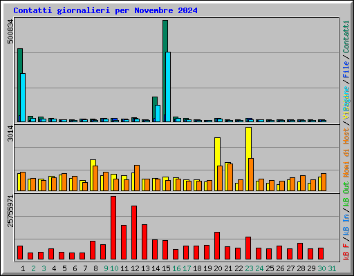 Contatti giornalieri per Novembre 2024