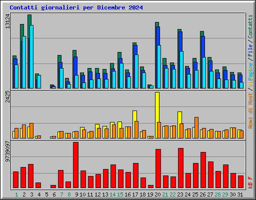 Contatti giornalieri per Dicembre 2024