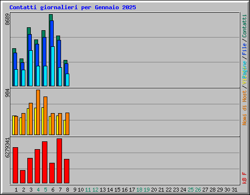 Contatti giornalieri per Gennaio 2025