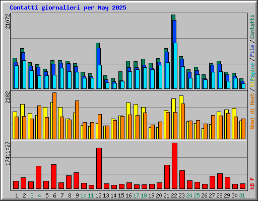 Contatti giornalieri per May 2025