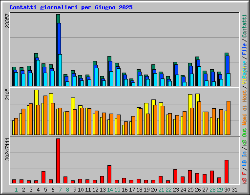 Contatti giornalieri per Giugno 2025