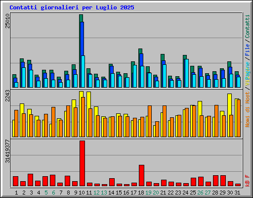 Contatti giornalieri per Luglio 2025