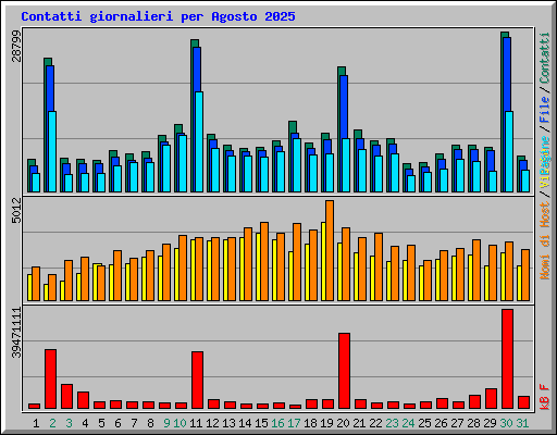 Contatti giornalieri per Agosto 2025
