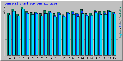 Contatti orari per Gennaio 2024