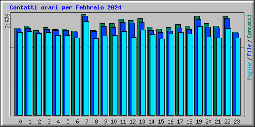 Contatti orari per Febbraio 2024