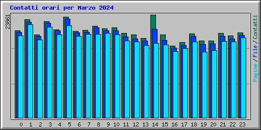 Contatti orari per Marzo 2024