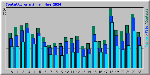 Contatti orari per May 2024