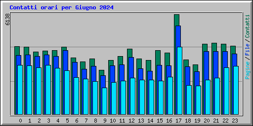 Contatti orari per Giugno 2024