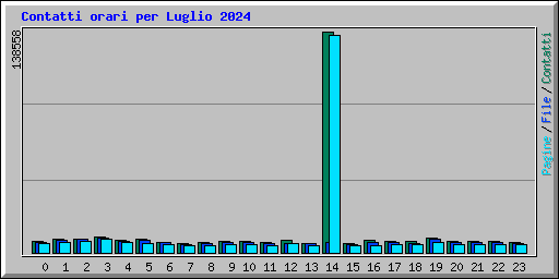 Contatti orari per Luglio 2024