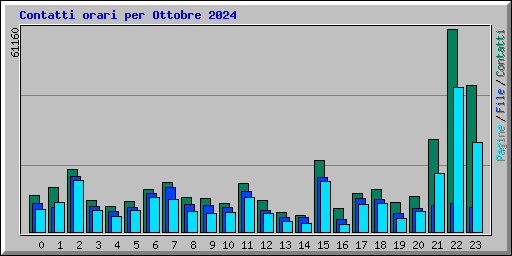 Contatti orari per Ottobre 2024