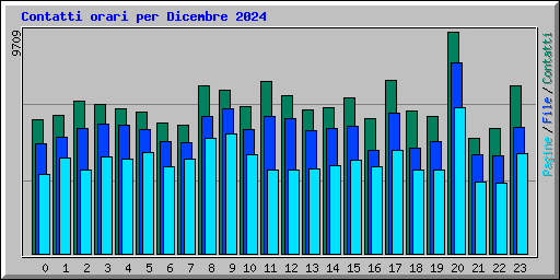 Contatti orari per Dicembre 2024