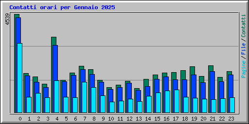 Contatti orari per Gennaio 2025