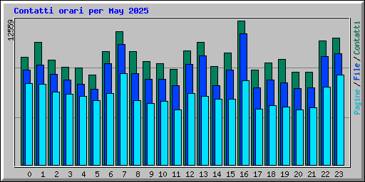 Contatti orari per May 2025