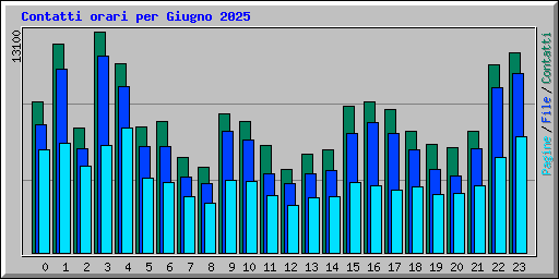 Contatti orari per Giugno 2025