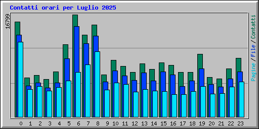 Contatti orari per Luglio 2025