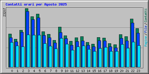 Contatti orari per Agosto 2025