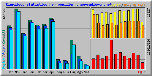 Riepilogo statistico per www.i1epj.ham-radio-op.net